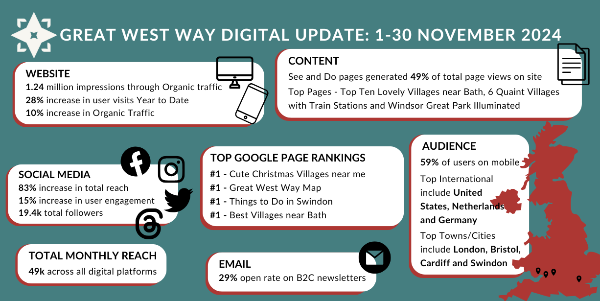 November Marketing Report Great West Way